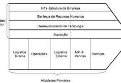 Conceito de cadeia de valor Conceito de cadeia de valor