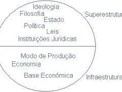 Conceito de superestrutura Conceito de superestrutura