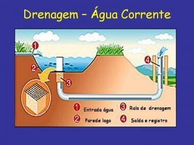 Conceito De Drenagem - O Que é, Definição E Significado