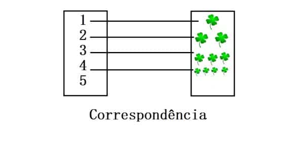 Regra De Correspondência O Que é Conceito Exemplos E Características 4591